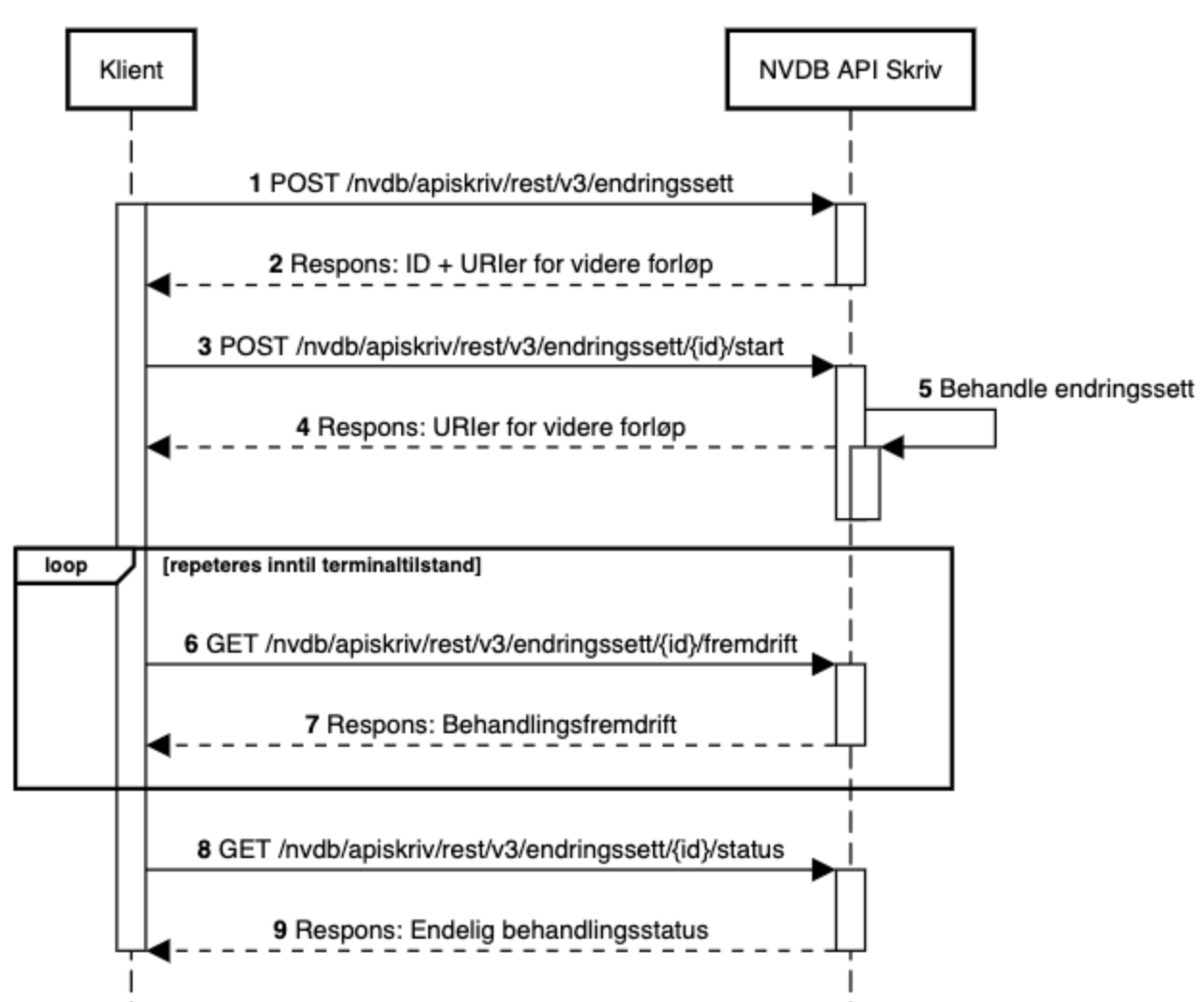 samhandling mellom klient og API